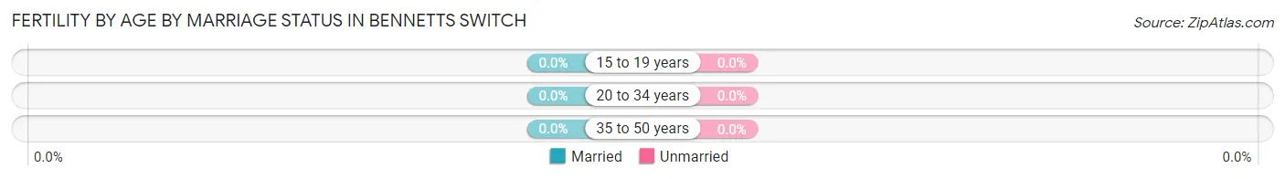 Female Fertility by Age by Marriage Status in Bennetts Switch