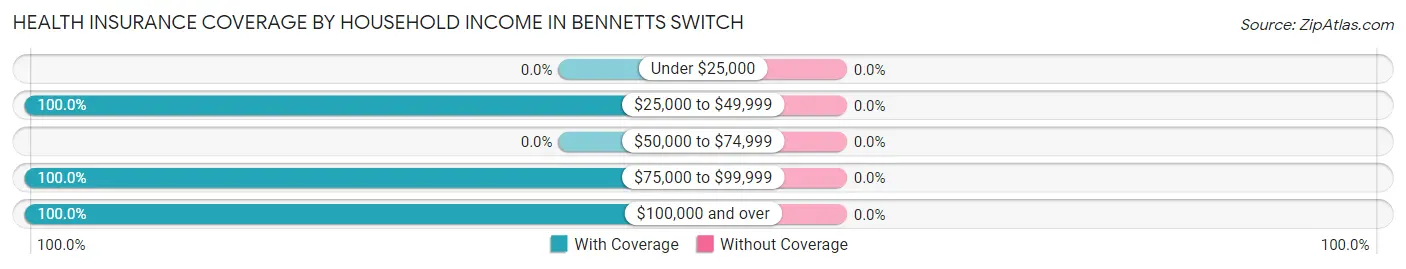 Health Insurance Coverage by Household Income in Bennetts Switch
