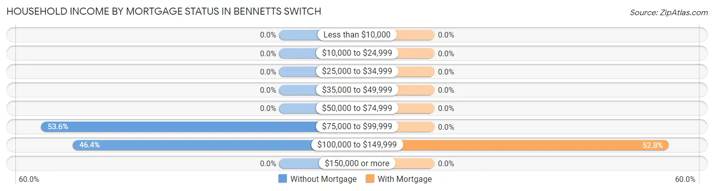 Household Income by Mortgage Status in Bennetts Switch