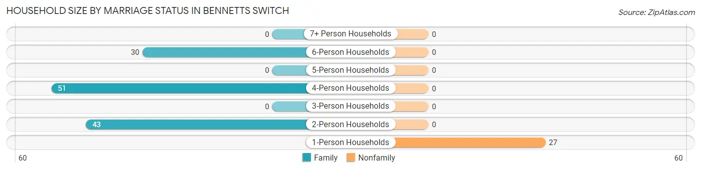 Household Size by Marriage Status in Bennetts Switch