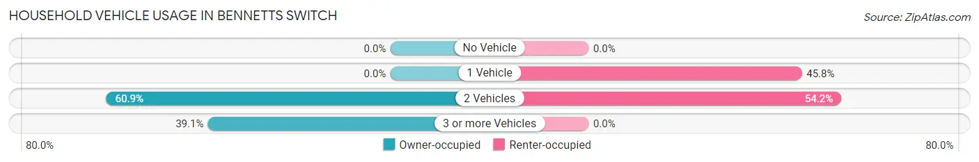 Household Vehicle Usage in Bennetts Switch