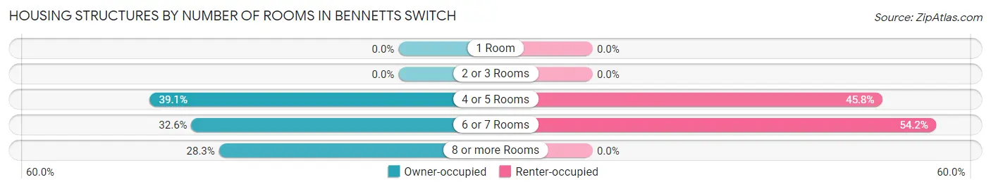 Housing Structures by Number of Rooms in Bennetts Switch