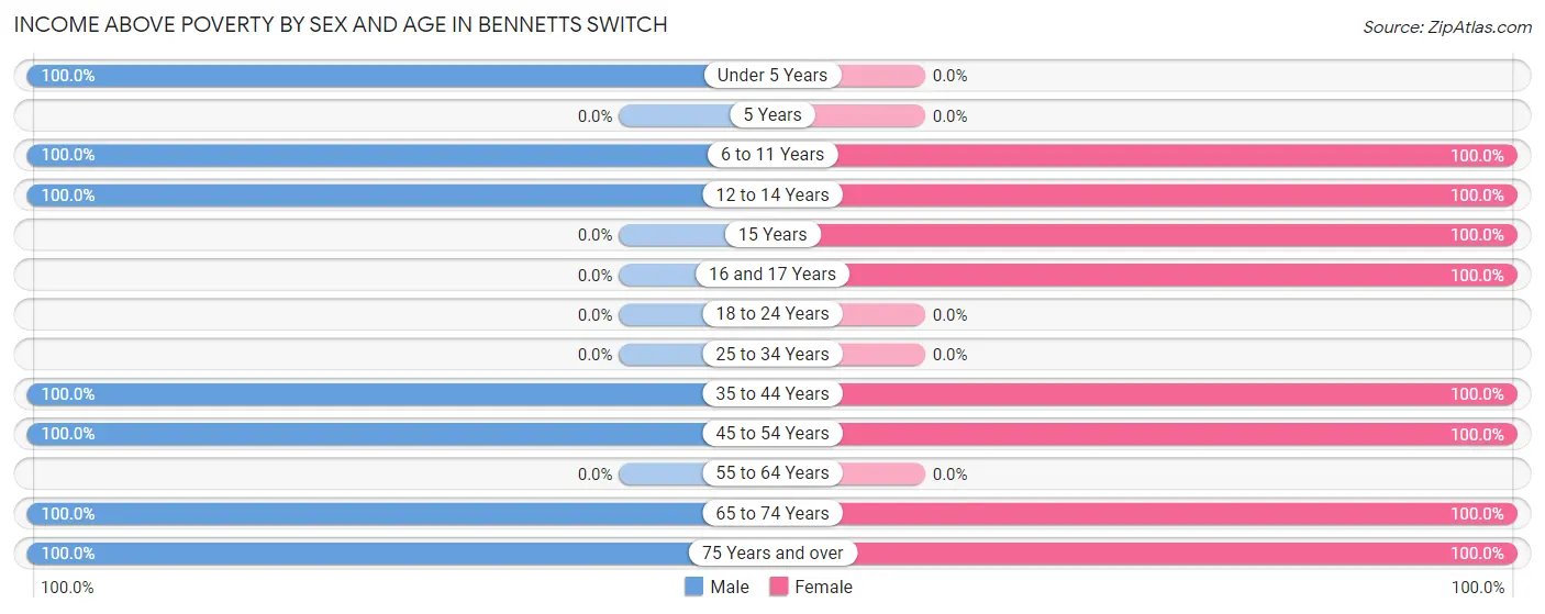 Income Above Poverty by Sex and Age in Bennetts Switch