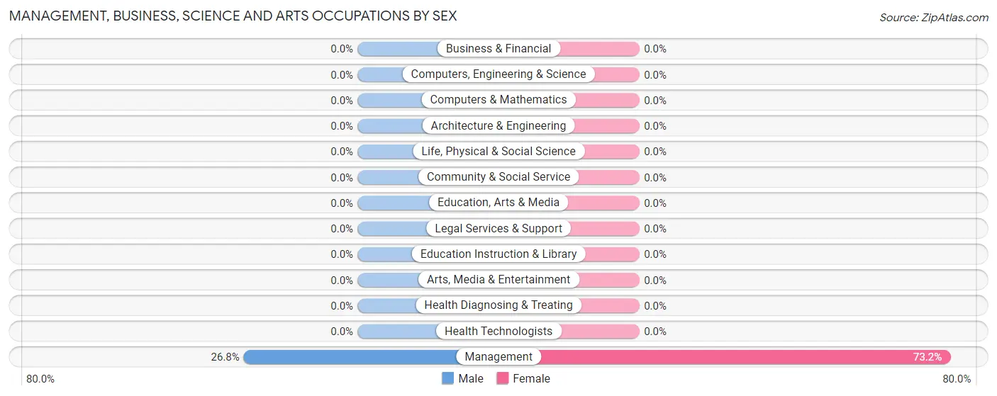 Management, Business, Science and Arts Occupations by Sex in Bennetts Switch