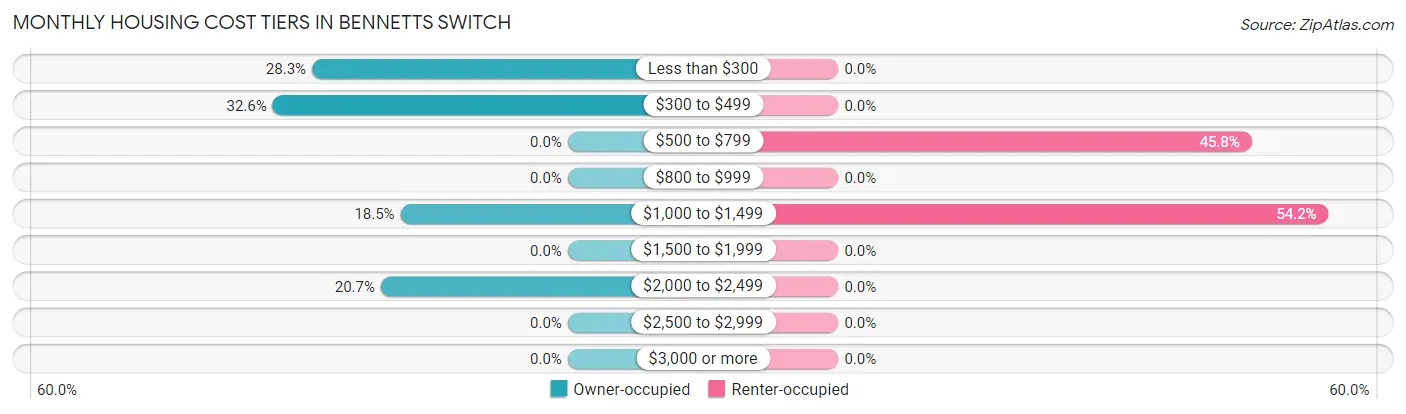 Monthly Housing Cost Tiers in Bennetts Switch