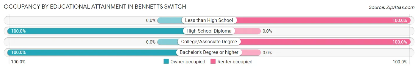 Occupancy by Educational Attainment in Bennetts Switch