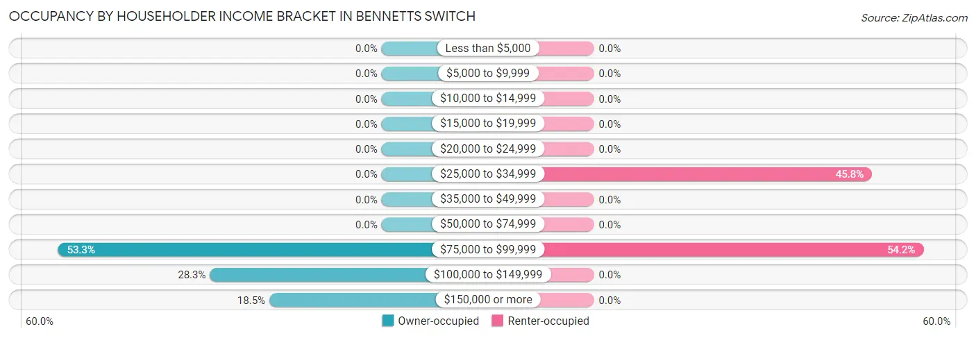 Occupancy by Householder Income Bracket in Bennetts Switch