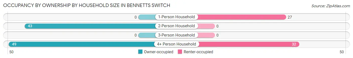 Occupancy by Ownership by Household Size in Bennetts Switch