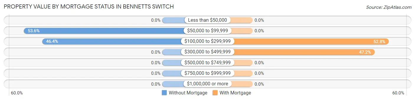 Property Value by Mortgage Status in Bennetts Switch