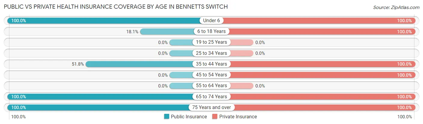 Public vs Private Health Insurance Coverage by Age in Bennetts Switch
