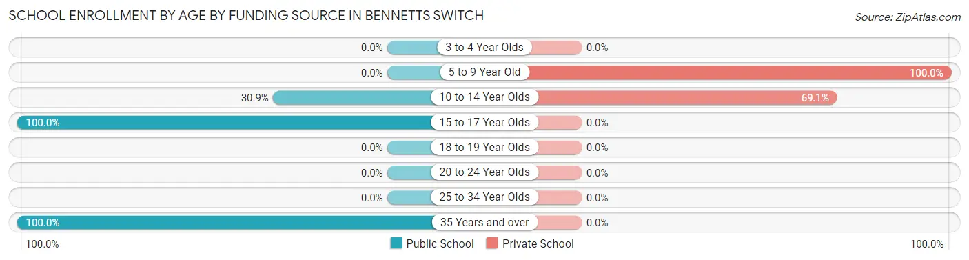 School Enrollment by Age by Funding Source in Bennetts Switch