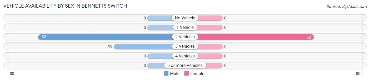Vehicle Availability by Sex in Bennetts Switch