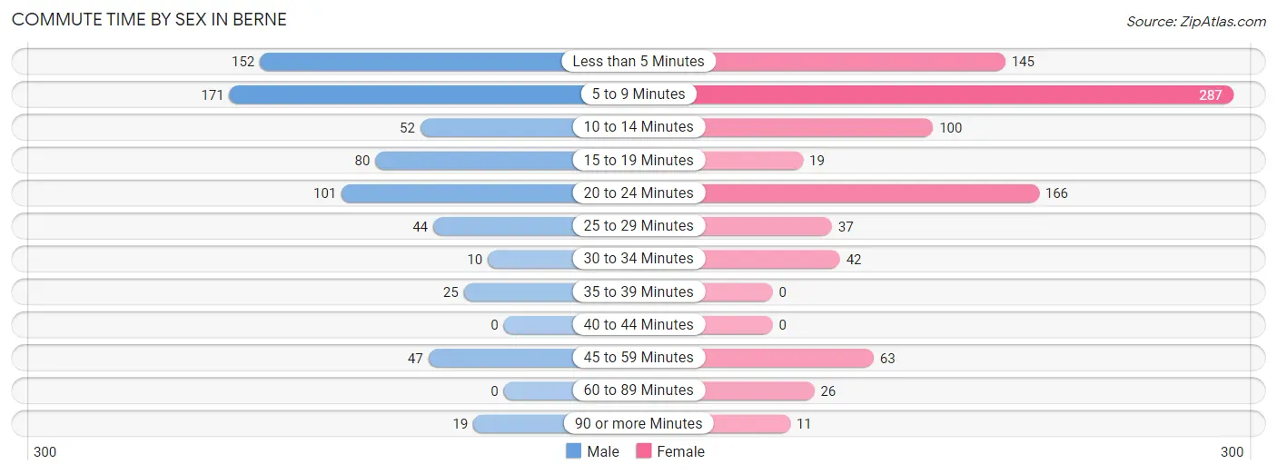 Commute Time by Sex in Berne