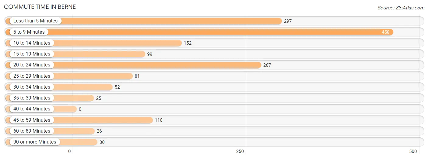 Commute Time in Berne