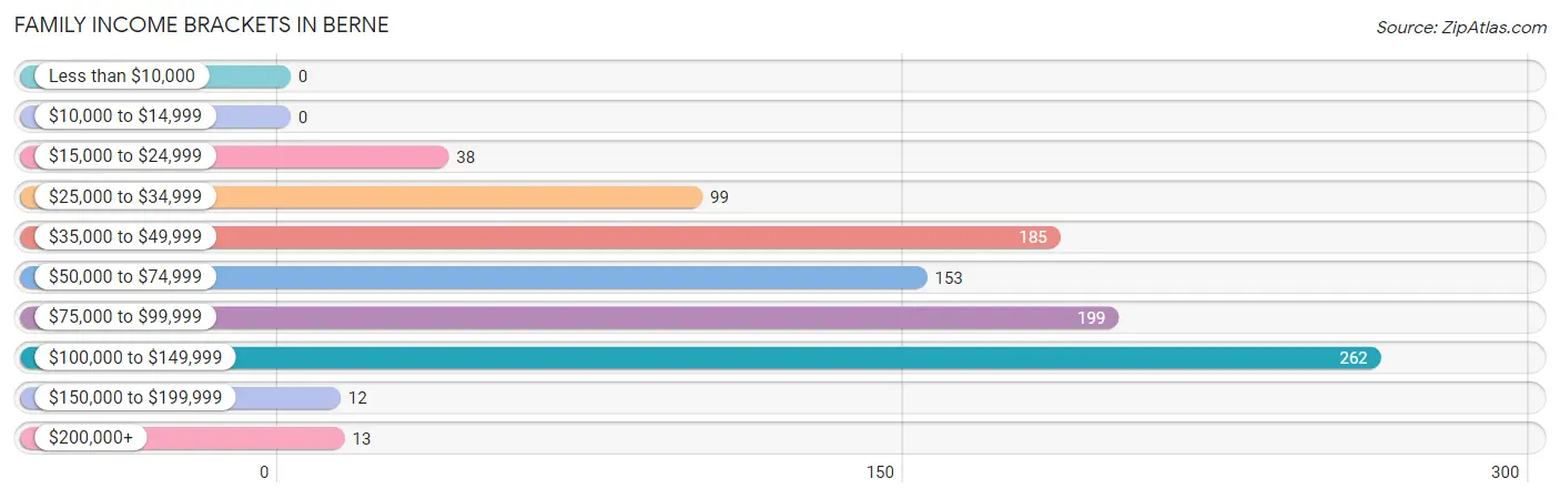 Family Income Brackets in Berne