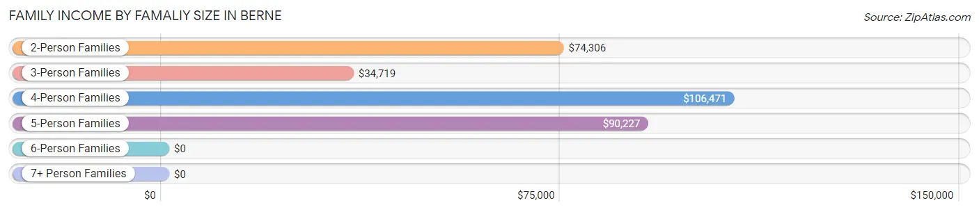 Family Income by Famaliy Size in Berne