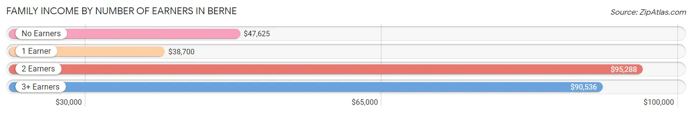 Family Income by Number of Earners in Berne