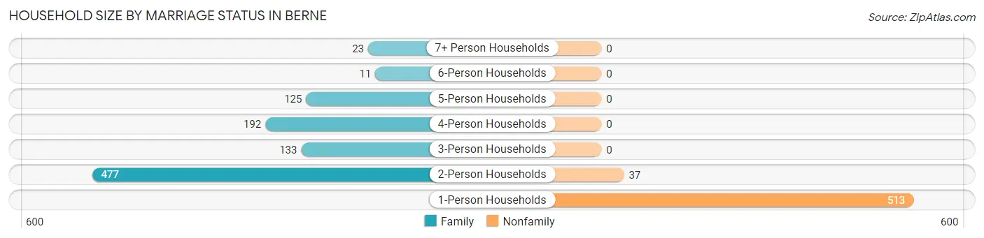 Household Size by Marriage Status in Berne