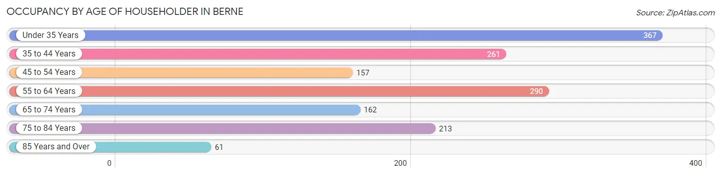 Occupancy by Age of Householder in Berne