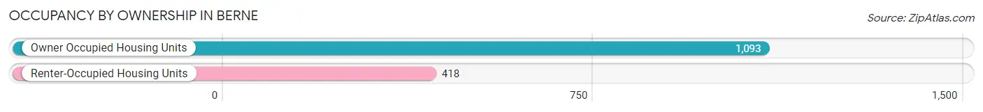 Occupancy by Ownership in Berne
