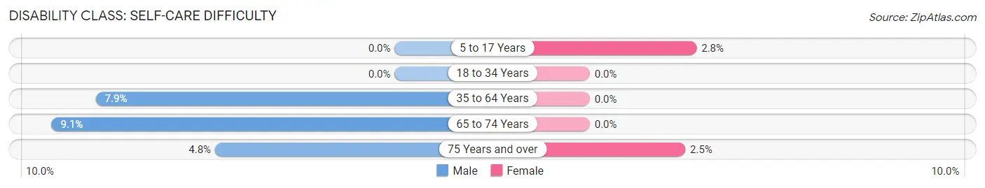 Disability in Berne: <span>Self-Care Difficulty</span>