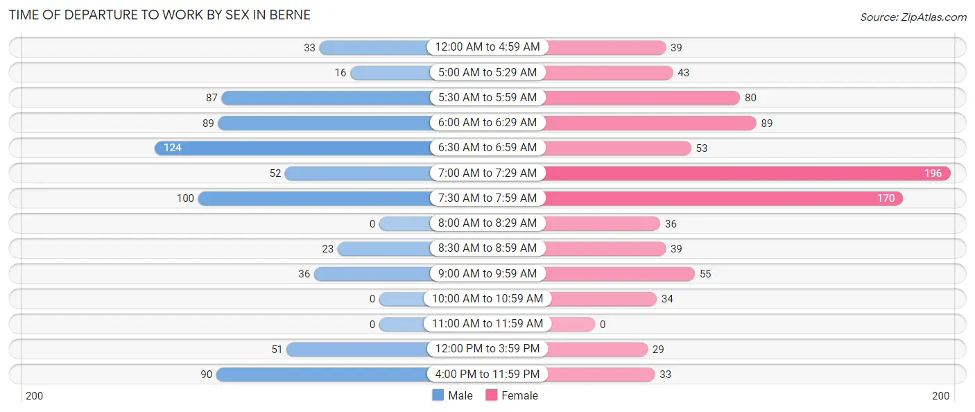 Time of Departure to Work by Sex in Berne