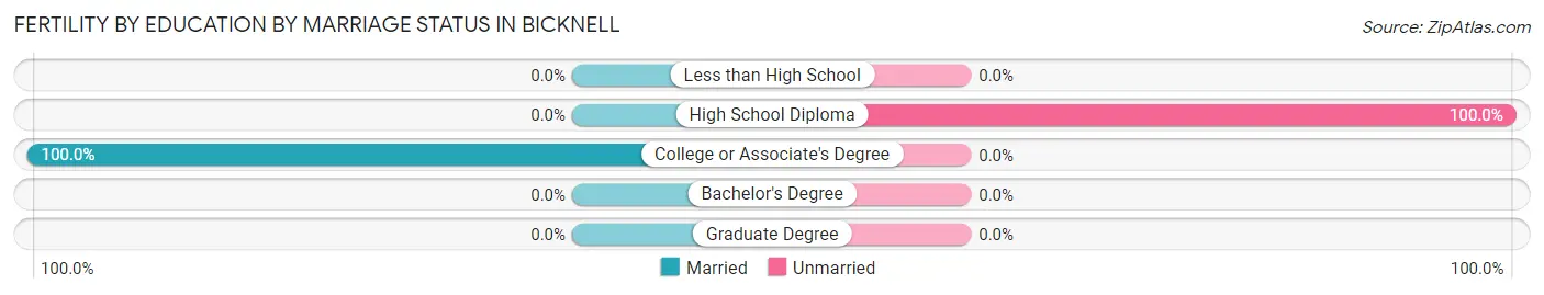 Female Fertility by Education by Marriage Status in Bicknell