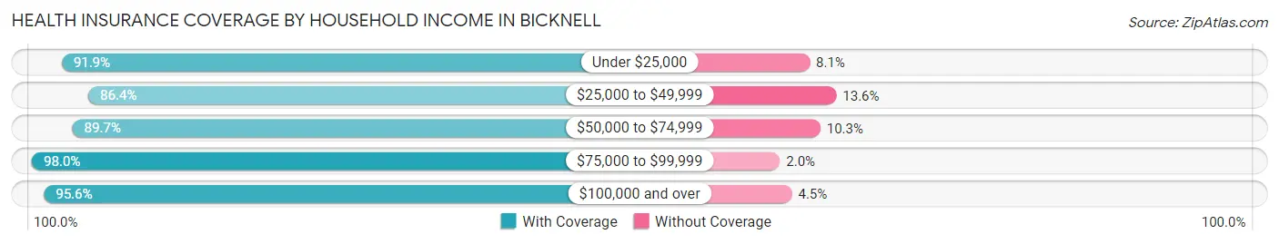 Health Insurance Coverage by Household Income in Bicknell