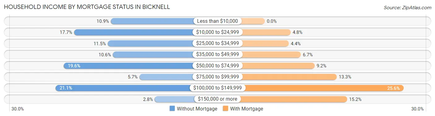 Household Income by Mortgage Status in Bicknell