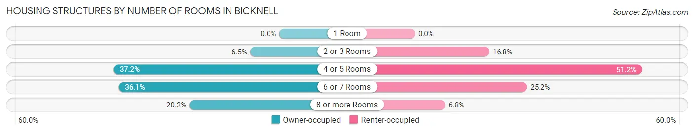 Housing Structures by Number of Rooms in Bicknell