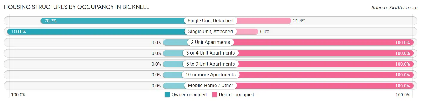 Housing Structures by Occupancy in Bicknell