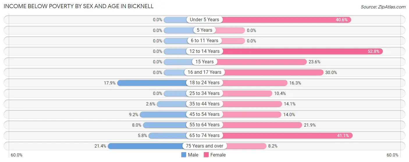 Income Below Poverty by Sex and Age in Bicknell