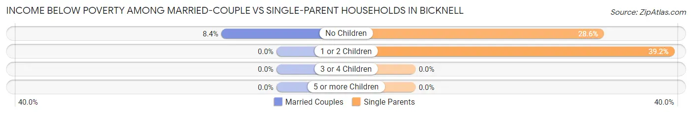 Income Below Poverty Among Married-Couple vs Single-Parent Households in Bicknell