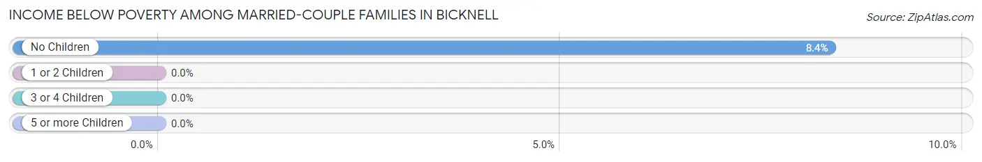 Income Below Poverty Among Married-Couple Families in Bicknell