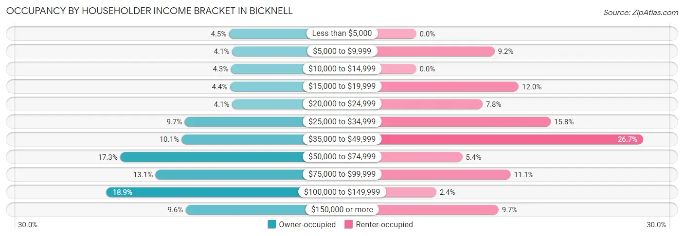 Occupancy by Householder Income Bracket in Bicknell