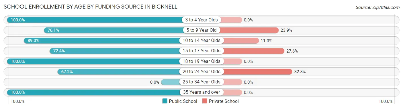 School Enrollment by Age by Funding Source in Bicknell