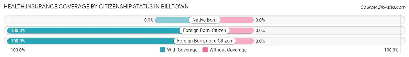 Health Insurance Coverage by Citizenship Status in Billtown