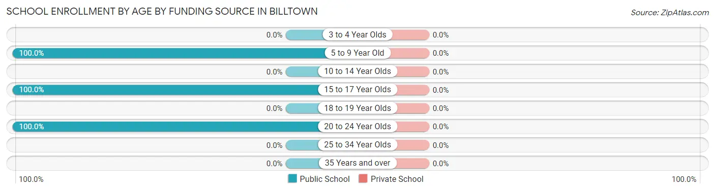 School Enrollment by Age by Funding Source in Billtown