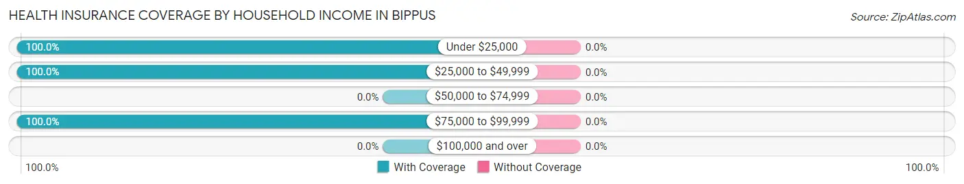 Health Insurance Coverage by Household Income in Bippus