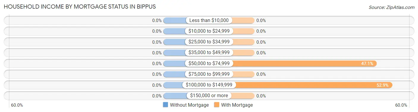 Household Income by Mortgage Status in Bippus