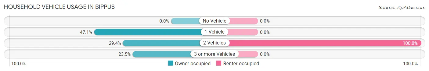 Household Vehicle Usage in Bippus