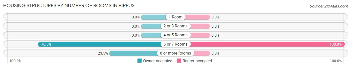 Housing Structures by Number of Rooms in Bippus
