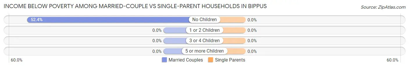 Income Below Poverty Among Married-Couple vs Single-Parent Households in Bippus