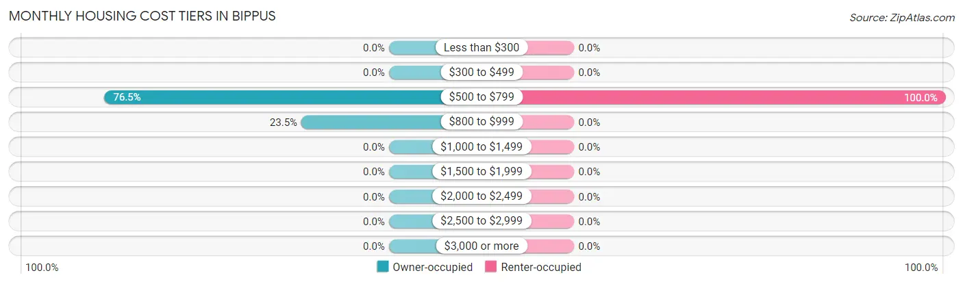 Monthly Housing Cost Tiers in Bippus