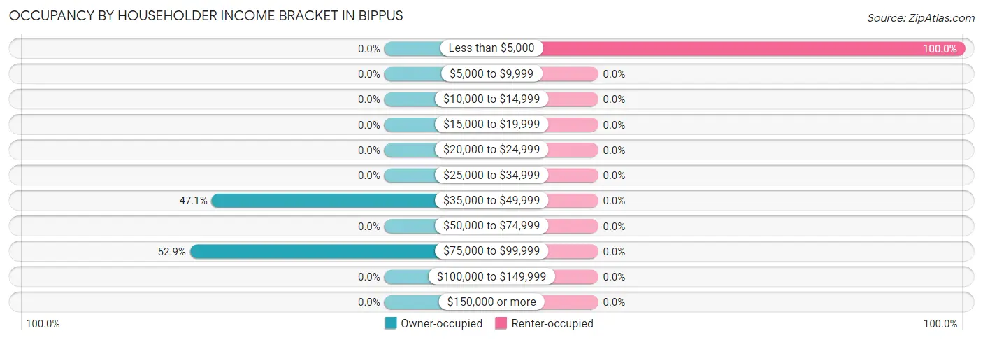 Occupancy by Householder Income Bracket in Bippus