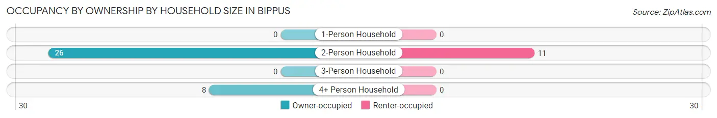 Occupancy by Ownership by Household Size in Bippus