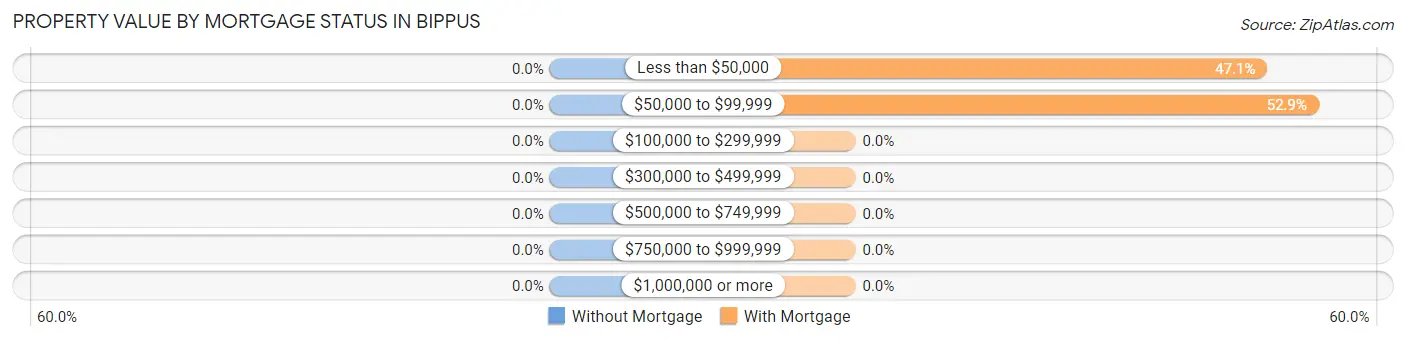 Property Value by Mortgage Status in Bippus