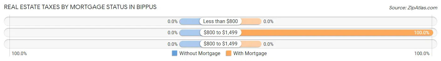 Real Estate Taxes by Mortgage Status in Bippus