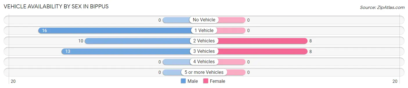 Vehicle Availability by Sex in Bippus