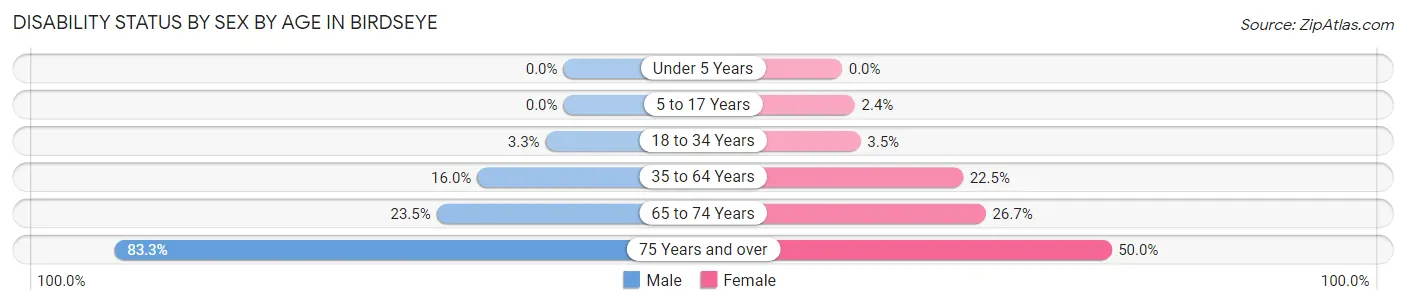 Disability Status by Sex by Age in Birdseye